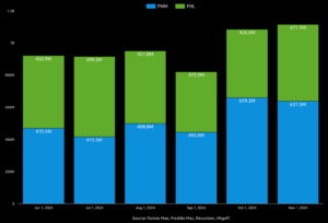 More than $1.1BN of inspection based waivers in November